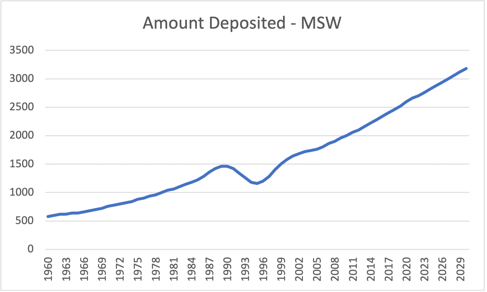Line chart of municipal solid waste deposited in solid waste disposal sites in Rwanda, 1960 to 2030