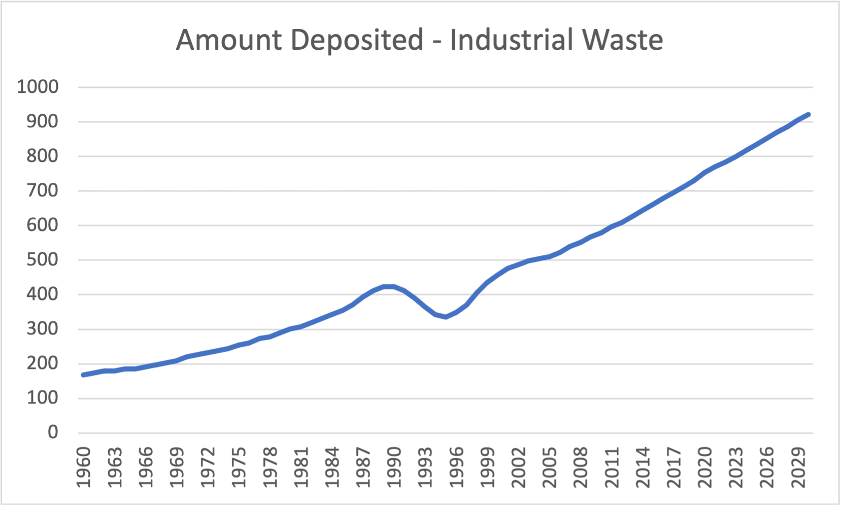 Line chart of industrial waste deposited in solid waste disposal sites in Rwanda, 1960 to 2030
