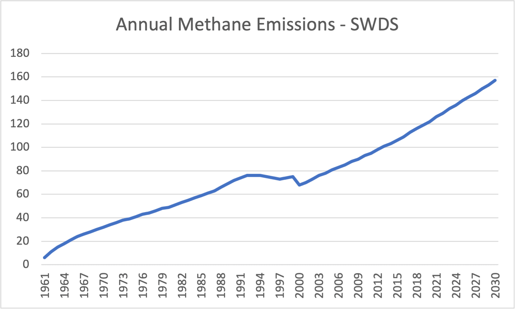 Line chart of annual methane emissions from solid waste disposal sites in Rwanda, 1961 to 2030