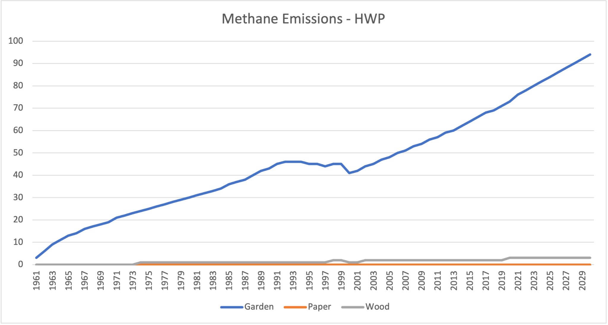 Line chart of methane emissions from garden, paper and wood waste in Rwanda, 1961 to 2030